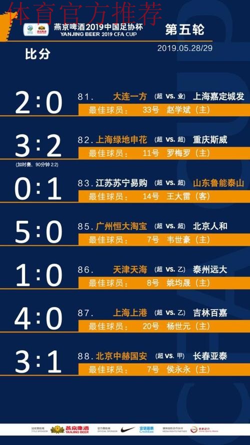 中超强队纷纷晋级 燕京啤酒2019中国足协杯第五轮未爆冷门